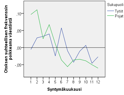syntymäjakaumaa ja H 1 : otoksen syntymäjakauma poikkeaa väestön syntymäjakaumasta ) saadaan p-arvoksi pojille 0,001 ja tytöille 0,037, joten nollahypoteesi voidaan hylätä molemmissa tapauksissa 95 %