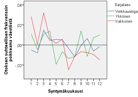 Kuva 7. Miesten kolme korkeinta sarjatasoa kaudella 2013 Sarjatasojen pelaajien syntymäjakaumat on vakioitu samaa ikäluokkaa edustavan väestön syntymäjakaumilla.