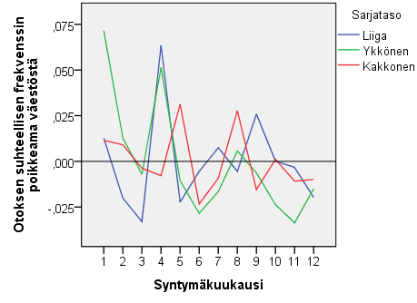 Naisilla jakaumien ääripäät ovat selkeästi kauempana toisistaan kuin miehillä, kun väestön syntymät otetaan huomioon (kuva 8).