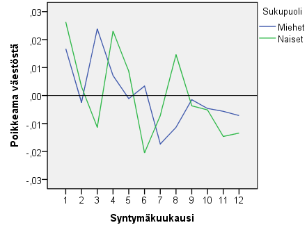 Sekä naisilla että miehillä kolmella korkeimmalla sarjatasolla tulokset ovat hieman epäselviä, mutta muodostamalla yksittäiset keskiarvojakaumat molemmille sukupuolille saadaan trendistä hieman