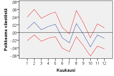 Kuva 12. Uuden jalkapallovuoden luottamusväli Kuva 13. Vanhan jalkapallovuoden luottamusväli 95 % luottamusvälit vanhan ja uuden jalkapallovuoden pelaajien syntymäjakaumille väestö huomioituna.