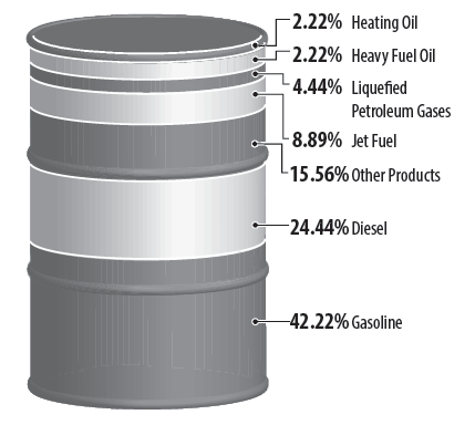 12 Kuva 5: Yhdysvalloissa barrelillisesta raakaöljyä tuotettujen jalosteiden osuudet vuonna 20