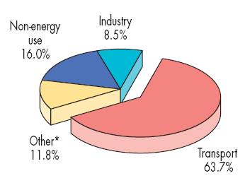 väriaineisiin. (Öljy- ja biopolttoaineala ry 2015b.) Kuvassa 7 on esitelty öljyn käyttöä sektoreittain. 13 Kuva 6: Öljyn käyttö sektoreittain vuonna 2012 (IEA 2014).