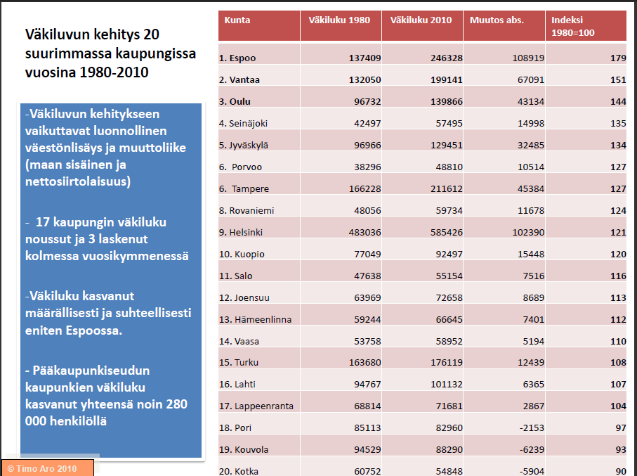 Strong population growth Population change in the 20 largest cities in 1980 2010 Municipality Population in 1980 Population in 2010 Absolute change Index -Population change is affected by natural