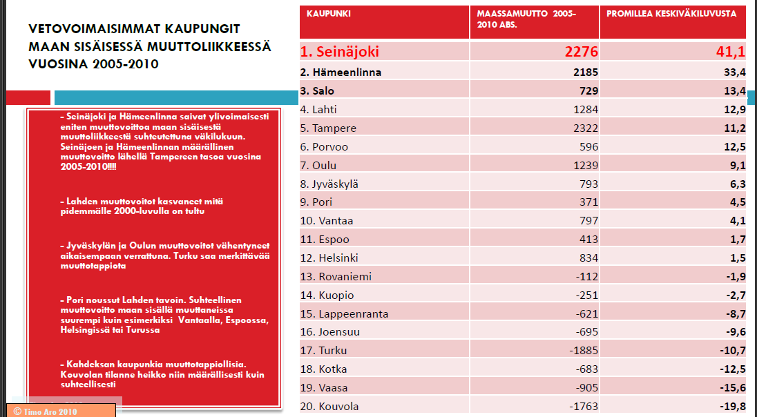 Domestic migration Number one in domestic migration Cities attracting the most people in domestic migration in 2005 2010 City Domestic migration Per mille of population -The cities of Seinäjoki and