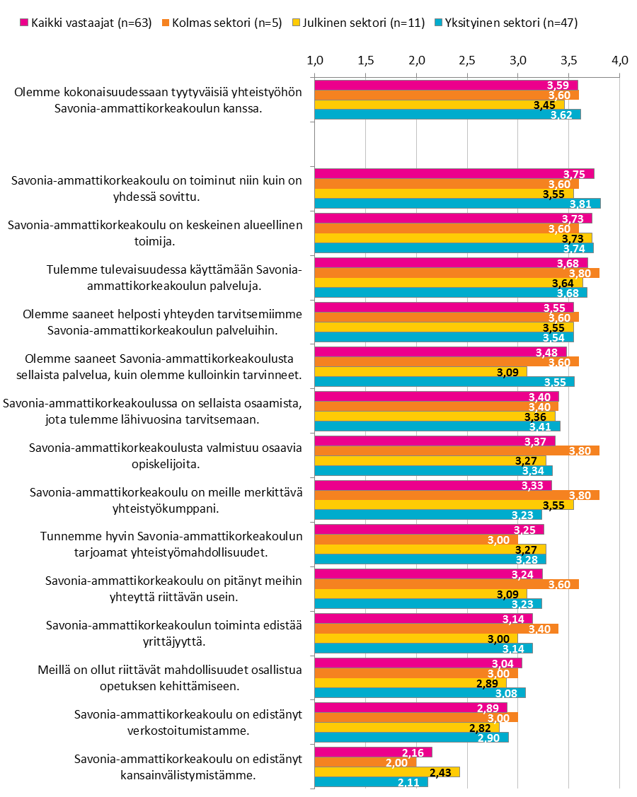 12 (18) Eri toimintasektoreiden vastauksissa on jonkin verran eroja (kuvio 7), mutta erot eivät ole tilastollisesti merkitseviä.