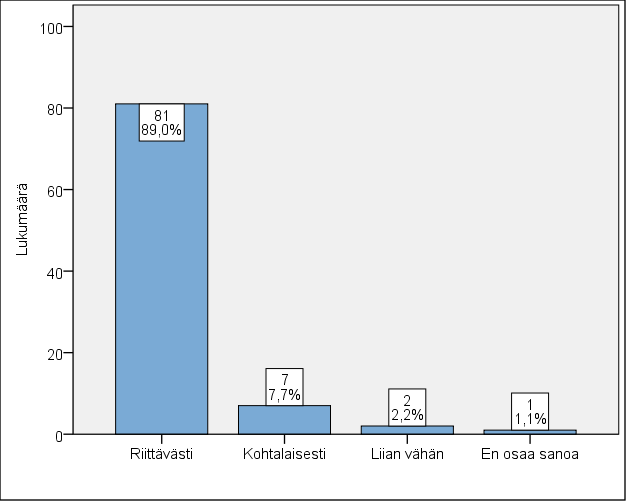 30 Kuva 7. Vastaajien kokemus ohjauksen saamisesta toimenpidepäivän aamuna Leikoyksikössä (n=91) Vastaajat kertoivat saaneensa riittävää ohjausta mm.