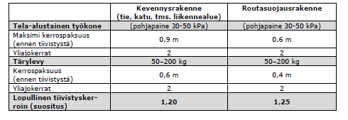 18000 PENKEREET JA TÄYTTÖTYÖT 18100 Penkereet 18140 Kevennetyt penkereet Kevennysrakenteita tulee tekonurmikentän alle, sekä väylälle 1 paaluvälille 110-150.