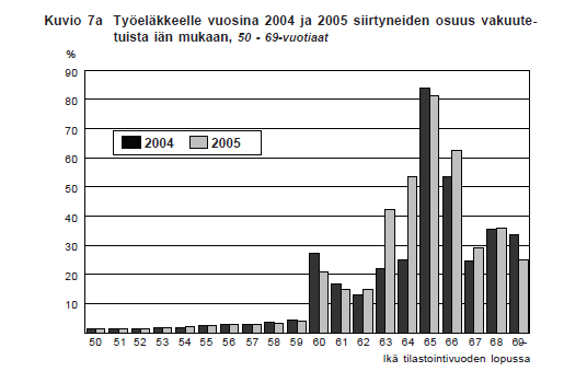 Lähde: Eläkkeellesiirtymisikä työeläkejärjestelmässä,