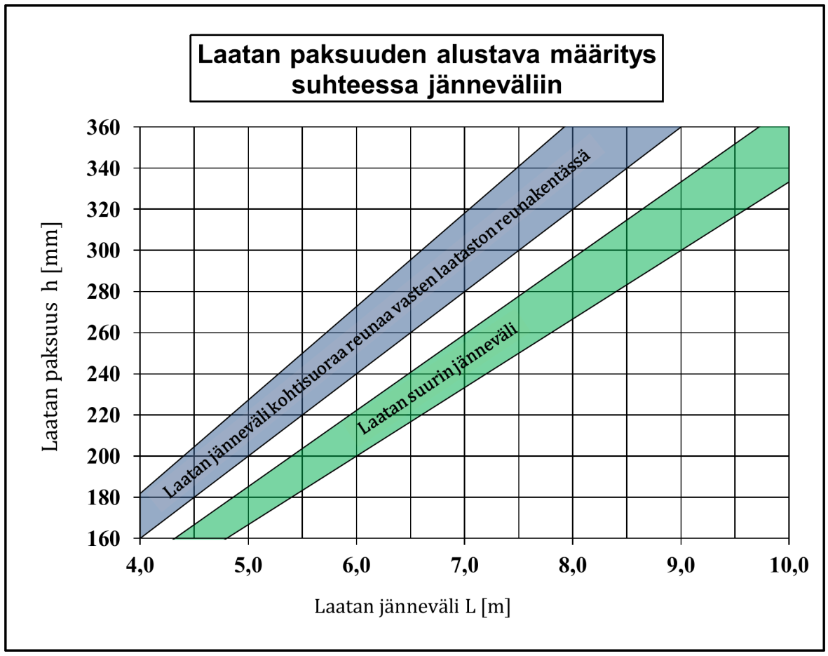 5 Pilarilaatoissa laatan paksuus pidetään yleensä vakiona, ja se määritetään kaavan 2.1 mukaisesti 20 mm kerrannaisina, käyttäen vähimmäispaksuutena 160 mm.