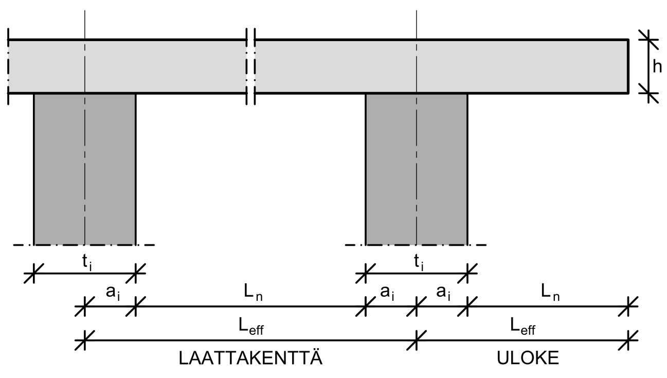 19 L n Tukipintojen välinen vapaa väli a 1, a 2 Tukipinnan pituus t 1, t 2 Tuen leveys tarkasteltavassa suunnassa Kuva 3.