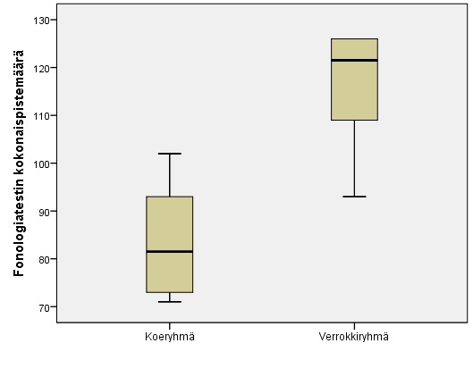 28 Kuten taulukot 5 ja 6 osoittavat, Fonologiatestissä osapisteet (äänten ja tavun pituus sekä sanan pituus) olivat lähes samat tutkittavien ryhmässä ja verrokkiryhmässä.