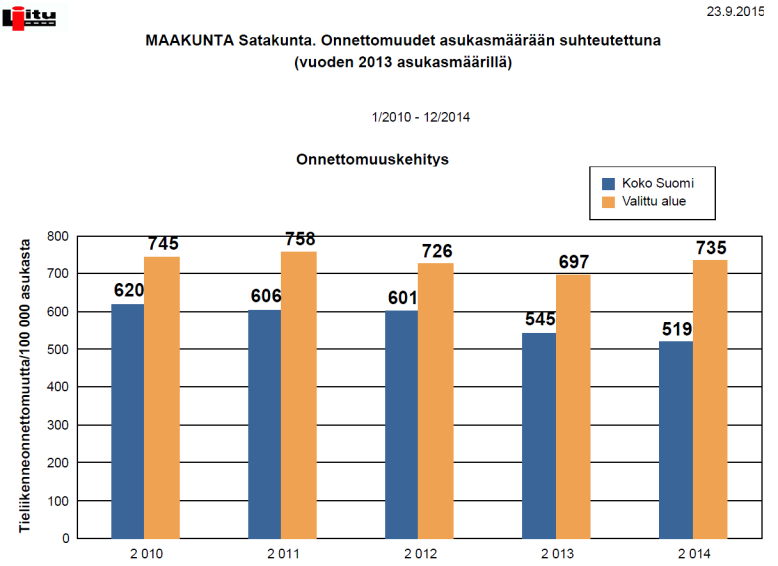 Koko Suomen heva-onnettomuuskehitys on asukaslukuun suhteutettuna laskusuunnassa, mutta Satakunnan