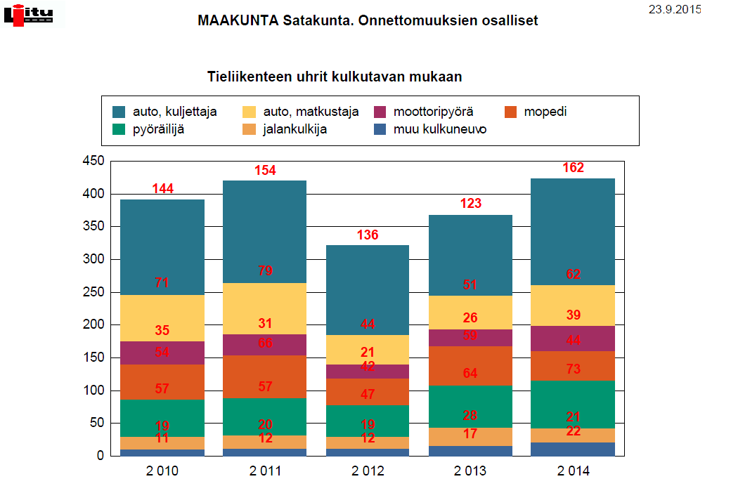 Onnettomuuksien uhreista viime vuonna 52% oli autossa kuljettajana tai matkustajana (v. 2013 47 %).