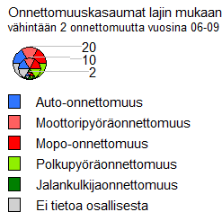 Kuva 21. Onnettomuuskasaumat onnettomuuslajin mukaan, koko kaupungin alue.