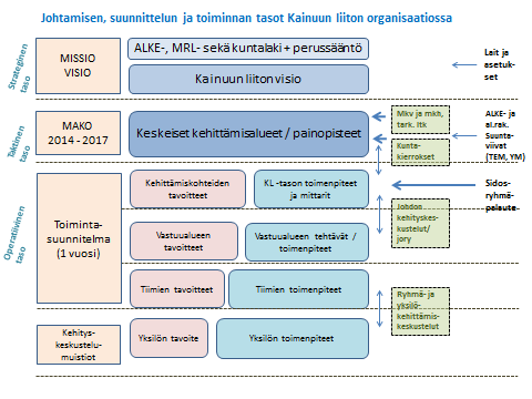 4.1 Liiton toimintastrategia 2020 Kainuun liiton perustehtävä on: Kainuun liitto toimii Kainuussa aluekehitysviranomaisena aluekehittämislainsäädännön perusteella.