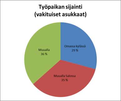 Kyselyjen tuloksia: Kylissä monipuolinen elinkeinotoiminta Kylien toimeentulon rakenne