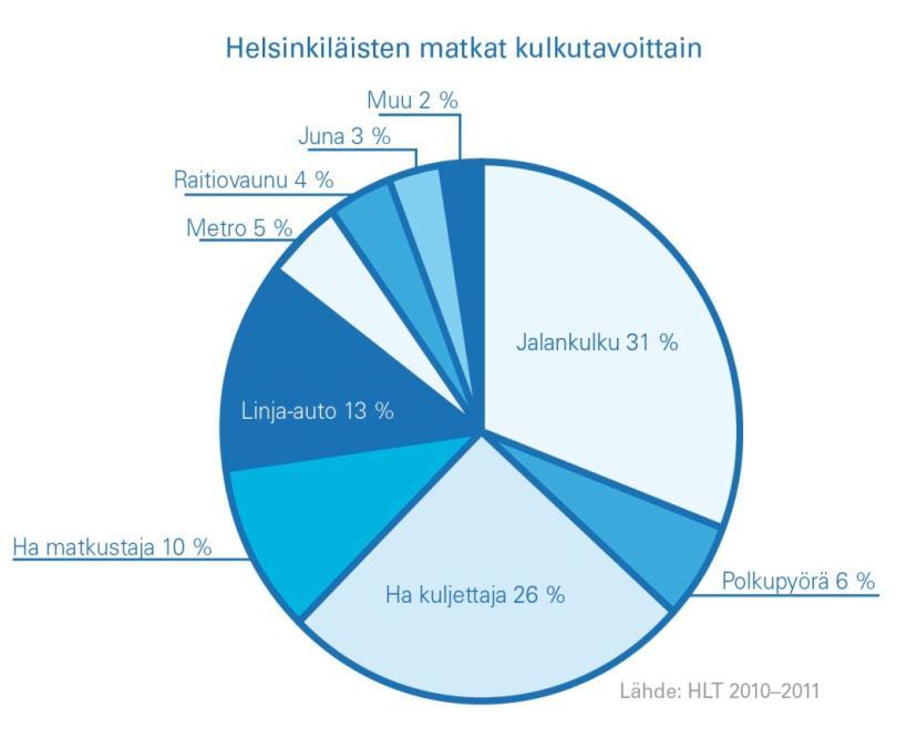 Nykytila, kulkumuotojakauma Pyöräilyn kulkumuoto-osuus Ympärivuotinen pyöräily 6 % (2011) Syksyn