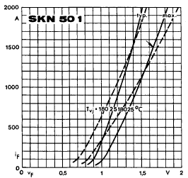 Liite1 Komponenteista esitettävät tiedot 2/21 SKN 501/04: Tasasuuntausdiodi (verkkotaajuuskäyttö) Diodi ja päästökäyrät V RMS, V RRM = 400V, I FAV = 500A (125 C) T vj = -40 180 C R thjc = 0,075/0,15