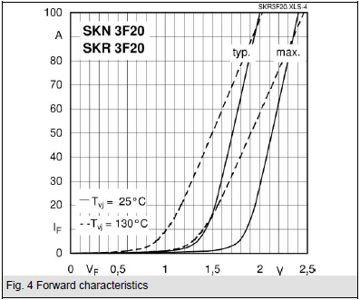 Liite1 Komponenteista esitettävät tiedot 3/21 SKR 3F20/10: Nopeasti toipuva tasasuuntausdiodi Kytkentä ja päästökäyrät V RMS, V RRM = 1000V I FRMS = 41A (maksimi jatkuvalle käytölle) I FAV = 20 A