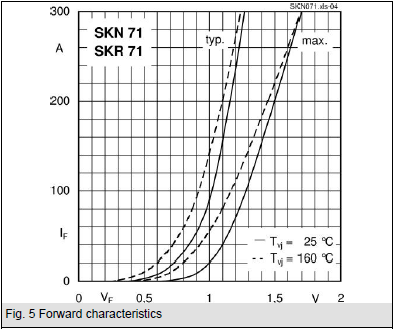 Liite1 Komponenteista esitettävät tiedot 5/21 SKN 71/16: Tasasuuntausdiodi (verkkokäyttö) Kytkentä ja päästökäyrät V RSM, V RRM = 1600V I FRMS = 150A (maksimi jatkuvalle käytölle) I FAV = 70 A (sin.