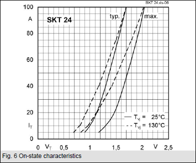 Liite1 Komponenteista esitettävät tiedot 7/21 SKT 24/08D: Pulttityristori Kytkentä ja päästökäyrät V RSM = 900, V RRM, V DRM = 800V I TRMS = 50A (maksimi jatkuvalle käytölle) I TAV = 24A (sin 180; T