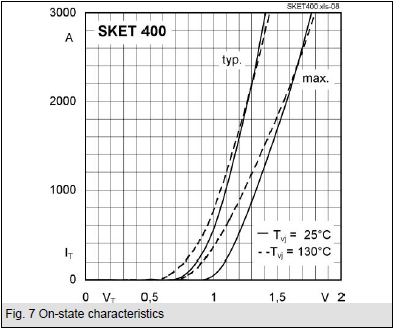 Liite1 Komponenteista esitettävät tiedot 9/21 SKET 400/12E: Verkkotaajuinen tyristori Kytkentä ja päästökäyrät V RSM = 1300 V RRM, V DRM = 1200V I TRMS = 700A (maksimi jatkuvalle käytölle) I TAV =