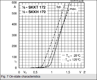 Liite1 Komponenteista esitettävät tiedot 12/21 SKKH 172/16E: Tyristori- diodimoduuli Kytkentä ja päästökäyrät V RSM = 1700 V RRM, V DRM = 1600V I TRMS = 275A (maksimi jatkuvalle käytölle) I TAV =