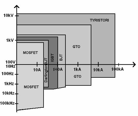 9 Kuva 2.3 Schottky-diodin piirrosmerkki ja rakenne./2/ 2.2 Ohjattavat kytkinkomponentit Kuvassa 2.4 on esitetty suuntaa antava kaavio eri kytkinkomponenttien toimintaalueista.