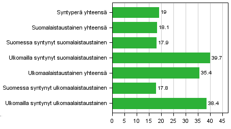 Oikeus 4 Poliisin tietoon tullut rikollisuus 3 Suomalaistaustaisista,8 prosenttia ja ulkomaalaistaustaisista 3,5 prosenttia epäiltiin rikoksesta Korjaus.4.3: Ensimmäisessä kappaleessa kolme lukua korjattu.