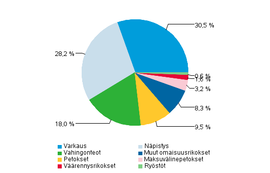 Kuvio 3. Omaisuusrikokset 3 (Kaikkiaan 4 547 rikosta) Taulukko.