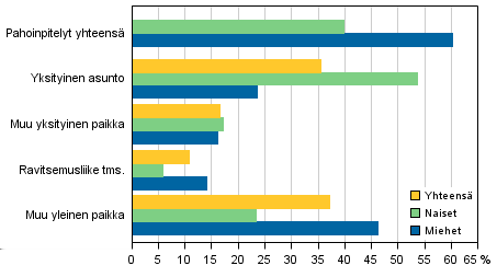 7,5 prosenttia, 4vuotiaisiin 3,9 prosenttia ja 5 7vuotiaisiin 39,6 prosenttia. Lapsena seksuaalisen hyväksikäytön kohteeksi joutuneista 87,4 prosenttia oli tyttöjä ja,6 prosenttia poikia. Kuvio 4.