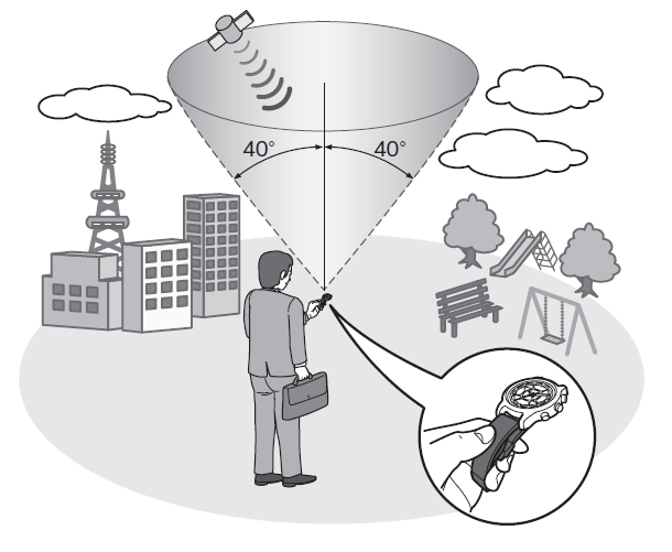Signaalin vastaanottaminen Kuten yllä olevassa kuvassa, paras paikka signaalinvastaanottoon on alue jossa on vain vähän puita, rakennuksia tai vastaavia esteitä.