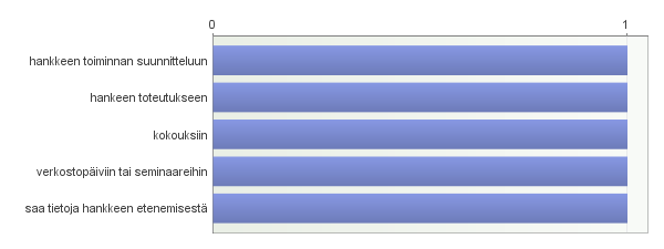 29. 4. Onko hankkeessanne mukana oppisopimuskoulutuksen asiantuntijoita alueellisesta tai paikallisesta oppisopimustoimistosta? 30. Oppisopimustoimiston henkilöstö osallistuu 31.