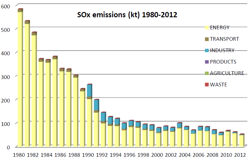 SOx emissiot (kt)