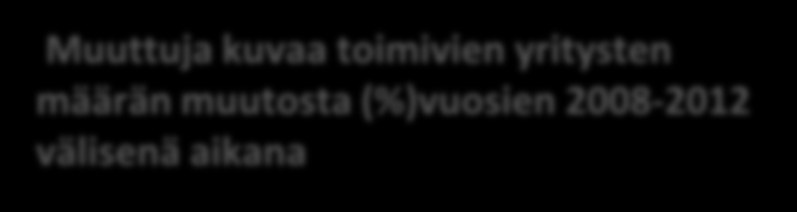 Yrityskannan muutos % vuosina 2008-2012 Muuttuja kuvaa toimivien yritysten määrän muutosta (%)vuosien 2008-2012 välisenä aikana Yritysten määrä kasvoi suhteellisesti eniten Oulun, Tampereen,