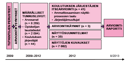 ARVIOINTIASETELMA Hiusala: järjestäjät n = 34, opiskelijat n = 739, näytöt = 4388,