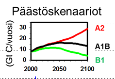 Suomessa lämpötilat nousevat enemmän kuin maapallolla keskimäärin Lämpötila (Cº) Lämpötila ( o C) Suomen keskilämpötila: havainnot ja ja skenaariot 10 8 6 4 2 Muutos (ºC) 2070-2099 Skenaario
