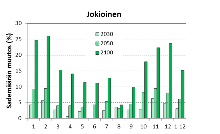 Sademäärä (mm) (mm) Suomen vuotuinen Suomen vuotuinen sademäärä: sademäärä havainnot ja skenaariot 800 700 600 500 Vuotuiset sademäärät kasvavat Suomessa 400 1960 1980 2000 2020 2040 2060 2080 2100