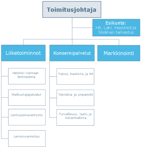 9 Kuva 1. Finavia Oyj:n organisaatio 1.7.2012 lähtien (Finavia Oyj 2014). Tämä työ sijoittuu Finavian konsernipalvelut kategoriaan, jossa on talous, hankinta ja IM osastot.
