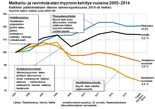 12 keittiöiden lukumäärä on laskenut 9,1 % vuodesta 2009. Samoin niiden valmistamat annosmäärät ovat vähentyneet 441 miljoonasta annoksesta 419 annokseen.