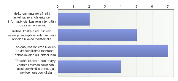 52 Ravitsemussuositusten noudattamista ei mielletty tärkeäksi. Vain yksi vastaajista osasi kertoa, että heillä käytetään lautasmallia ruokalistasuunnittelun perustana.