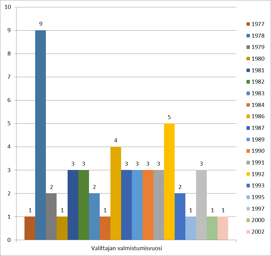 17 Naisvalittajien valmistumisvuosi vaihteli vuosien 1978-2002 välillä keskimääräisen valmistumisvuoden ollessa 1985.