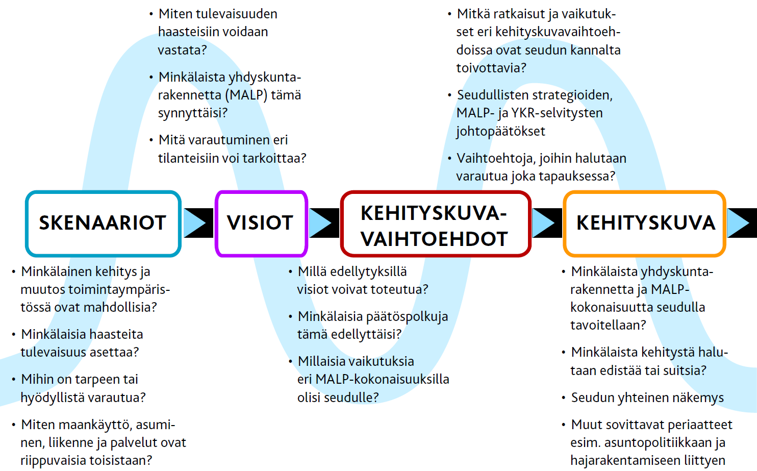 Kehityskuvaprosessi