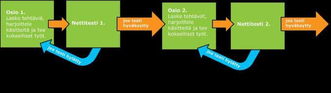 Ohjeita kurssin FY3: Aallot suorittamiseen Kurssin opiskelussa korostuu yksilöllisen oppimisen opetusmalli, mastery - autonomy - purpose, vertaisoppiminen ja konstruktivismi.