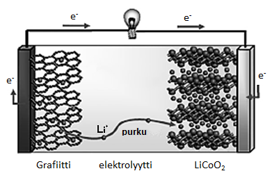 Kuva 2.1. Litiumioniakun toimintaperiaate. Purettaessa litiumionit virtaavat negatiivielektrodilta (grafiitti) positiivielektrodille (LiCoO 2 ). Kuva julkaistu luvalla lähteestä [19].