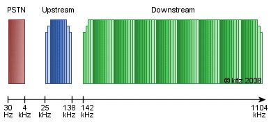5 Uudemmat päätelaitteet ovat aina taaksepäin yhteensopivia. Esimerkiksi modeemin ostopäätöstä tehtäessä ei tarvitse murehtia onko ADSL2+ modeemi yhteensopiva normaalin ADSL teknologian kanssa. 2.