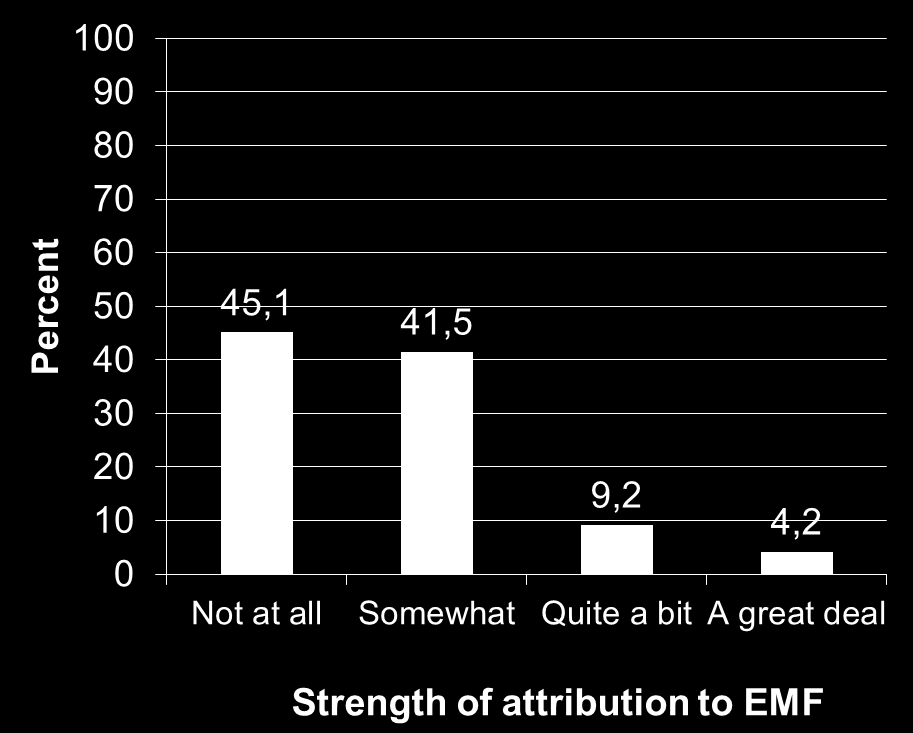 Results: Attribution of symptoms to the sham EMF Please indicate how much the sensations and