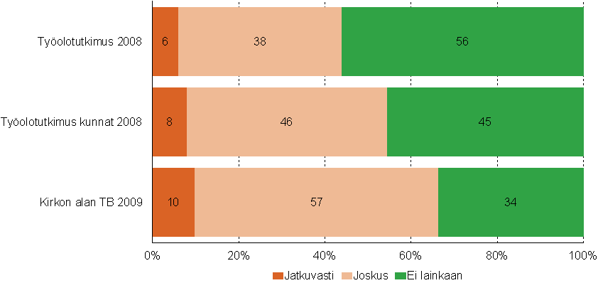 Henkisellä väkivallalla tai työpaikkakiusaamisella tarkoitetaan työyhteisön jäseneen kohdistettua eristämistä, työn mitätöintiä, uhkaamista, selän takana puhumista