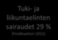 Fyysinen aktiivisuus ja terveystalous (2) Ennenaikainen eläköityminen Työkyvyttömyyseläkettä v.